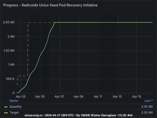 Graph showing the progress of community goals with ID(s) 844