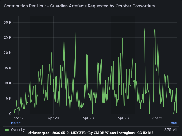 Graph showing the contribution per hour of community goals with ID(s) 845