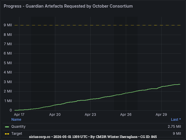 Graph showing the progress of community goals with ID(s) 845