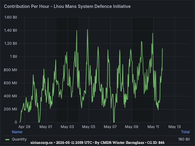 Graph showing the contribution per hour of community goals with ID(s) 846