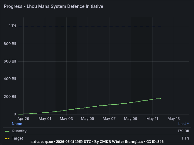 Graph showing the progress of community goals with ID(s) 846