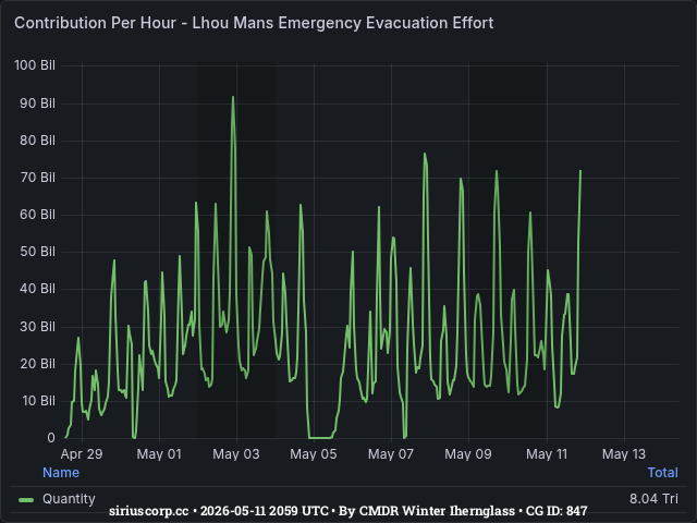 Graph showing the contribution per hour of community goals with ID(s) 847