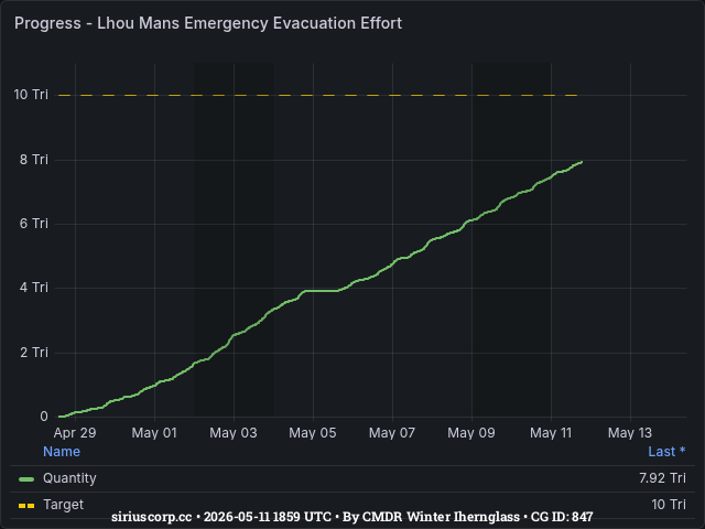 Graph showing the progress of community goals with ID(s) 847