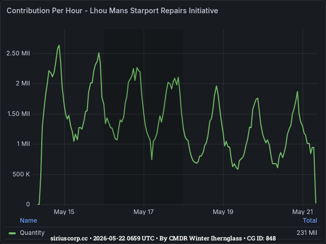 Graph showing the contribution per hour of community goals with ID(s) 848