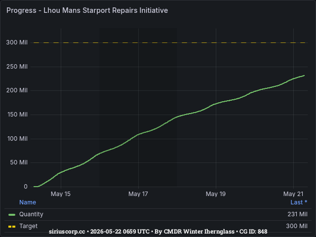 Graph showing the progress of community goals with ID(s) 848
