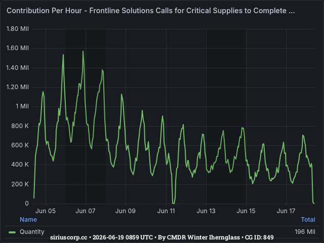 Graph showing the contribution per hour of community goals with ID(s) 849