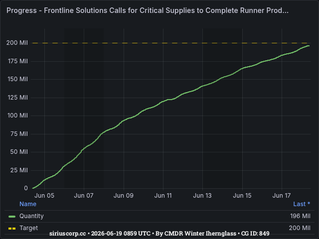 Graph showing the progress of community goals with ID(s) 849
