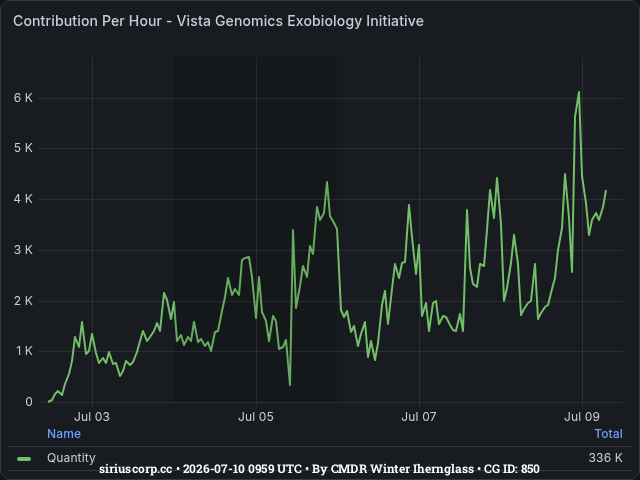 Graph showing the contribution per hour of community goals with ID(s) 850