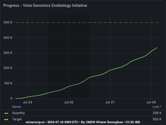 Graph showing the progress of community goals with ID(s) 850