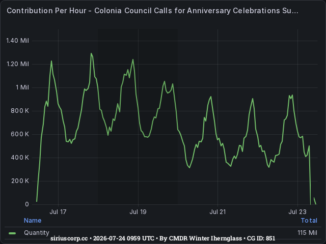 Graph showing the contribution per hour of community goals with ID(s) 851