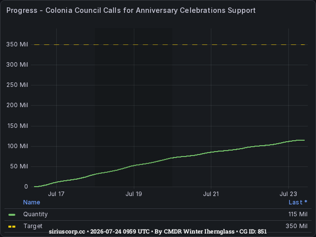 Graph showing the progress of community goals with ID(s) 851