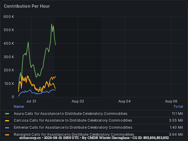 Graph showing the contribution per hour of community goals with ID(s) 855,854,853,852