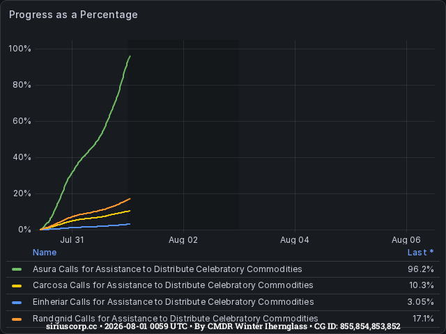 Graph showing the progress of community goals with ID(s) 855,854,853,852