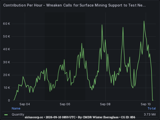 Graph showing the contribution per hour of community goals with ID(s) 856