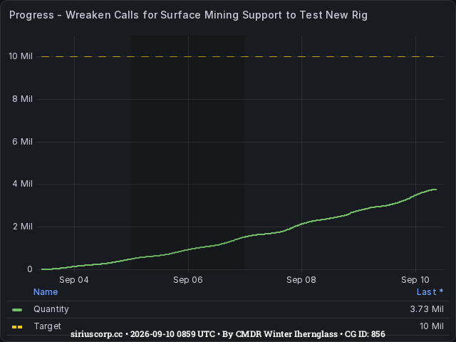 Graph showing the progress of community goals with ID(s) 856