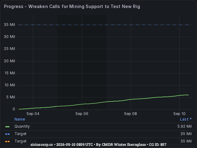 Graph showing the progress of community goals with ID(s) 857