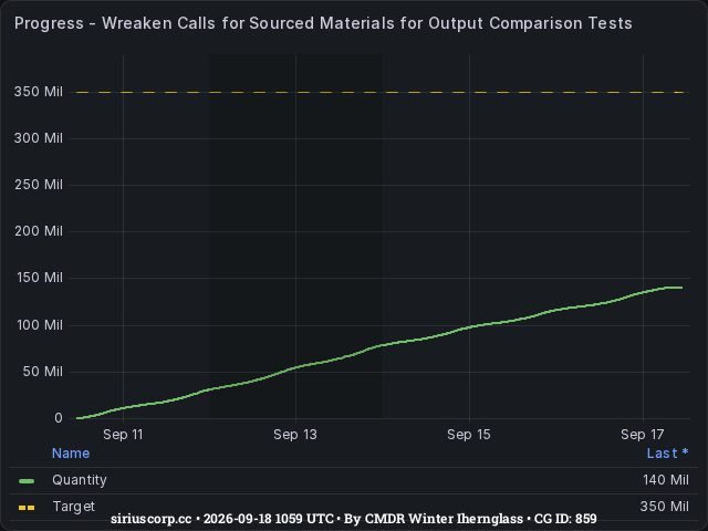 Graph showing the progress of community goals with ID(s) 859