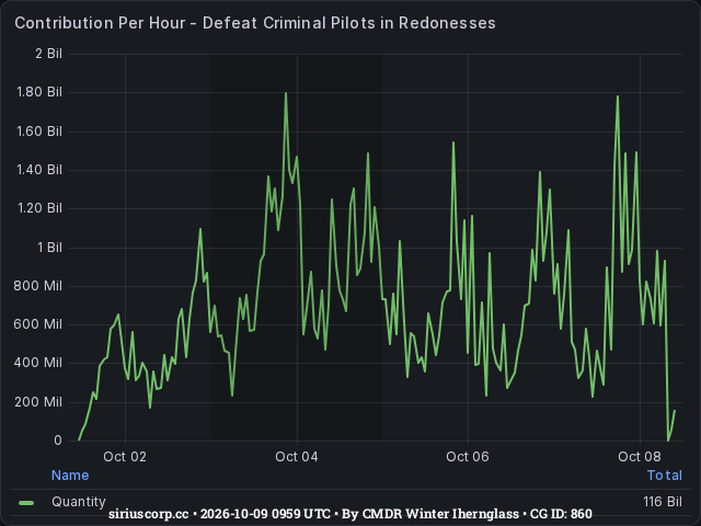 Graph showing the contribution per hour of community goals with ID(s) 860