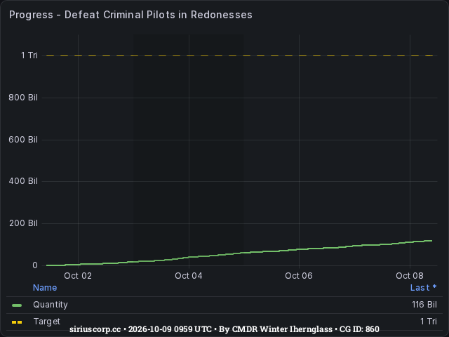 Graph showing the progress of community goals with ID(s) 860