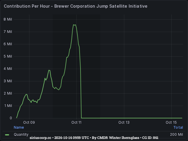 Graph showing the contribution per hour of community goals with ID(s) 861