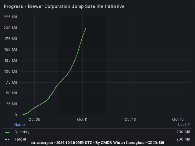 Graph showing the progress of community goals with ID(s) 861